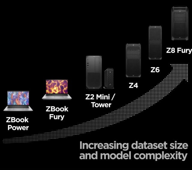 AI workstations chart, Increasing dataset size and model complexity, starting with ZBook Power, ZBook Fury, Z2 Mini/Tower, Z4, Z6 A, and Z8 Fury.